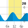 pier tide chart for Friday, October 28, 2022