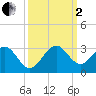 pier tide chart for Sunday, October 2, 2022