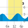 pier tide chart for Monday, October 3, 2022