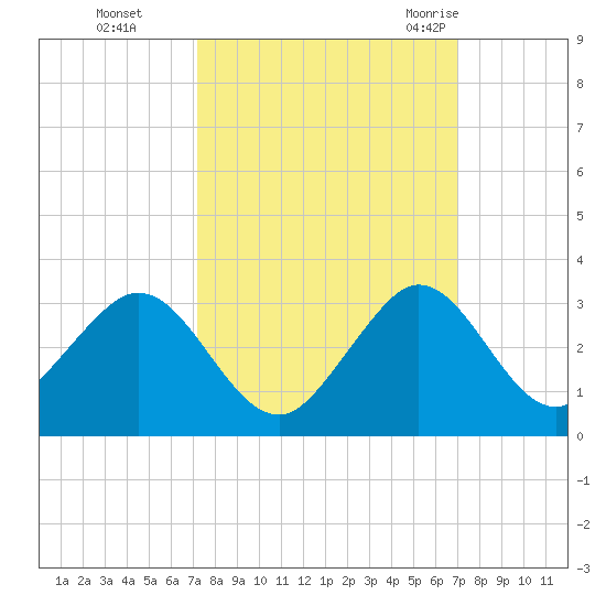 pier tide chart for Wednesday, October 5, 2022