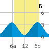pier tide chart for Thursday, October 6, 2022