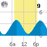 pier tide chart for Sunday, October 9, 2022
