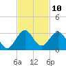 pier tide chart for Thursday, November 10, 2022