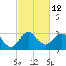 pier tide chart for Saturday, November 12, 2022