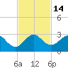 pier tide chart for Monday, November 14, 2022