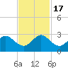 pier tide chart for Thursday, November 17, 2022