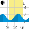pier tide chart for Tuesday, November 1, 2022