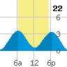 pier tide chart for Tuesday, November 22, 2022