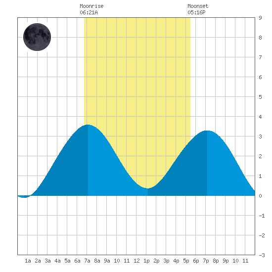 pier tide chart for Wednesday, November 23, 2022
