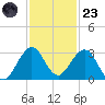 pier tide chart for Wednesday, November 23, 2022