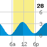 pier tide chart for Monday, November 28, 2022