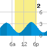 pier tide chart for Wednesday, November 2, 2022