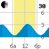 pier tide chart for Wednesday, November 30, 2022