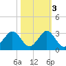 pier tide chart for Thursday, November 3, 2022