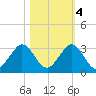pier tide chart for Friday, November 4, 2022