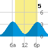 pier tide chart for Saturday, November 5, 2022