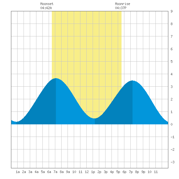 pier tide chart for Sunday, November 6, 2022