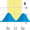 pier tide chart for Sunday, November 6, 2022