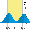 pier tide chart for Monday, November 7, 2022