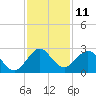 pier tide chart for Sunday, December 11, 2022