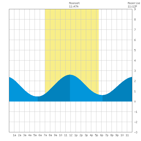pier tide chart for Wednesday, December 14, 2022