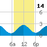 pier tide chart for Wednesday, December 14, 2022
