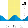 pier tide chart for Thursday, December 15, 2022