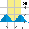 pier tide chart for Tuesday, December 20, 2022