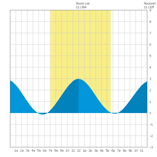 pier tide chart for Wednesday, December 28, 2022