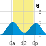 pier tide chart for Tuesday, December 6, 2022