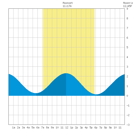 pier tide chart for Friday, January 13, 2023