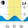 pier tide chart for Saturday, January 14, 2023