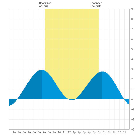 pier tide chart for Friday, January 20, 2023