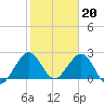 pier tide chart for Friday, January 20, 2023