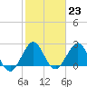 pier tide chart for Monday, January 23, 2023