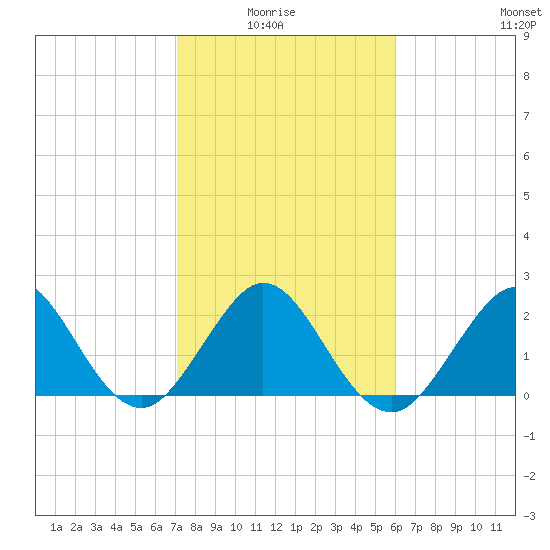pier tide chart for Thursday, January 26, 2023