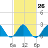 pier tide chart for Thursday, January 26, 2023