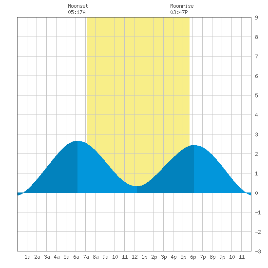 pier tide chart for Wednesday, January 4, 2023