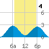 pier tide chart for Wednesday, January 4, 2023