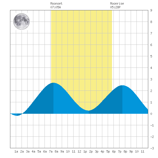 pier tide chart for Friday, January 6, 2023