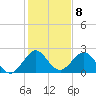pier tide chart for Sunday, January 8, 2023
