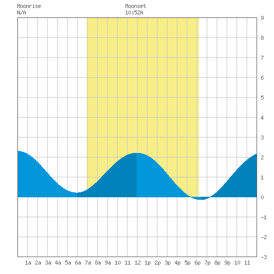 pier tide chart for Sunday, February 12, 2023