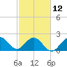 pier tide chart for Sunday, February 12, 2023