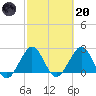 pier tide chart for Monday, February 20, 2023