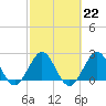 pier tide chart for Wednesday, February 22, 2023