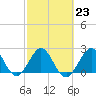 pier tide chart for Thursday, February 23, 2023