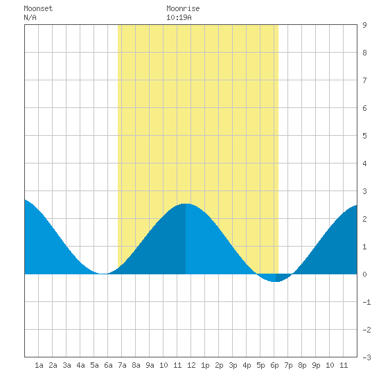 pier tide chart for Saturday, February 25, 2023