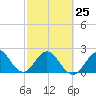 pier tide chart for Saturday, February 25, 2023