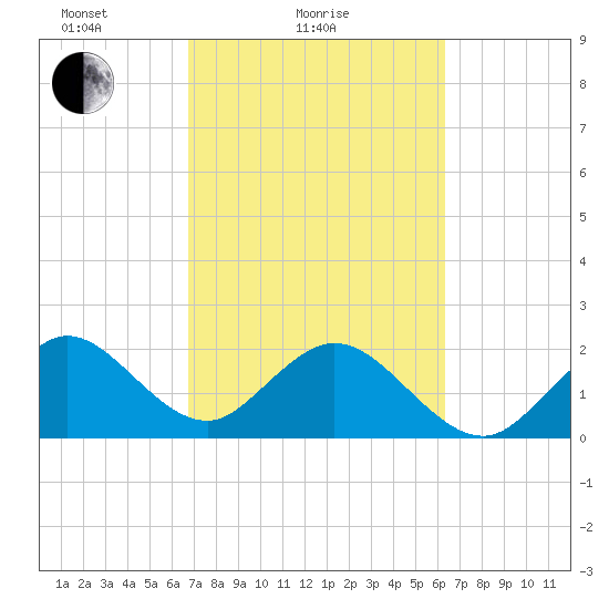 pier tide chart for Monday, February 27, 2023