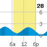 pier tide chart for Tuesday, February 28, 2023